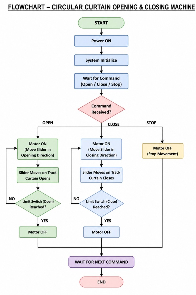 Flowchart - Circular Curtain Opening & Closing Machine